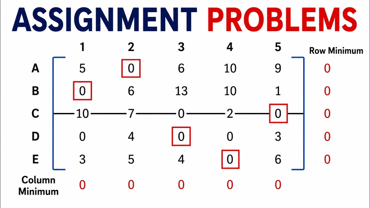Lecture 02 - Assignment Problem Made Easy | Hungarian Method | Exam-Oriented Example