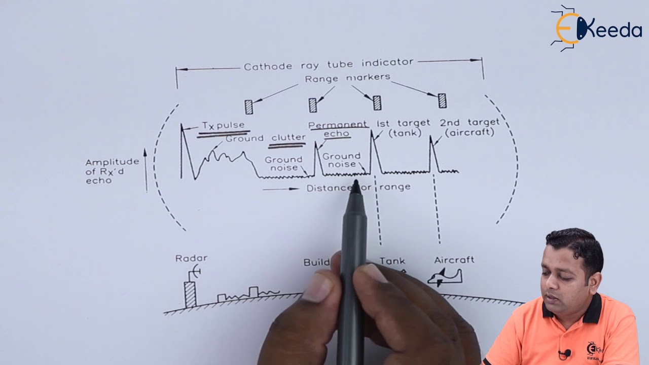 Radar Displays - Radar Engineering - Microwave Communication