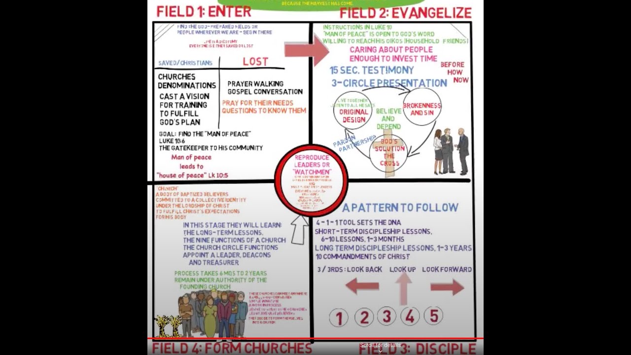 04 CPM Four-Fields and Tools