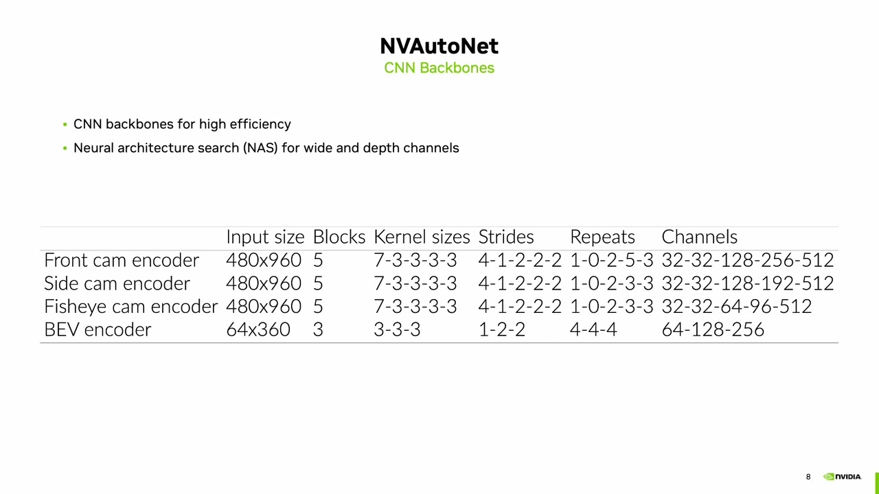 NVAutoNet: Fast and Accurate 360° 3D Visual Perception for Self Driving