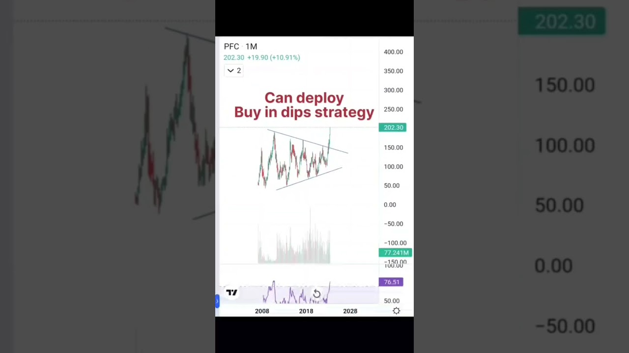 Analysis on PFC share. #stockmarket #nse #bse #pfcshare #profit