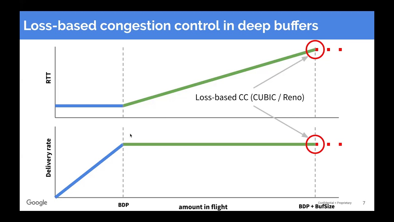 20200504 - Neal Cardwell - BBR: A Model-based Congestion Control