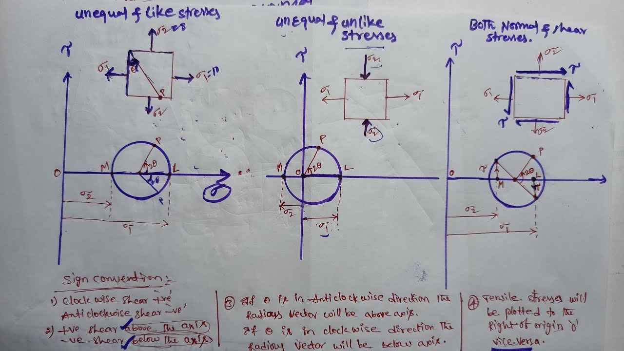 Mohr's circle in Telugu