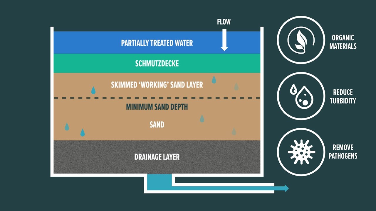 Innovation in slow sand filtration: A sustainable solution for clean water