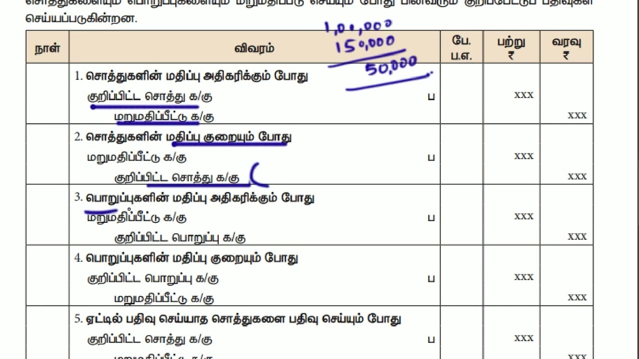 கூட்டாண்மைக் கணக்குகள்   கூட்டாளி சேர்ப்பு   மறுமதிப்பீட்டு கணக்கு விளக்கம்