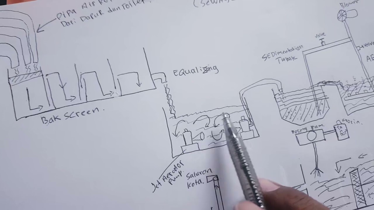 Sistem STP ( SEWAGE TREATMENT PLANT) pada sebuah Gedung.