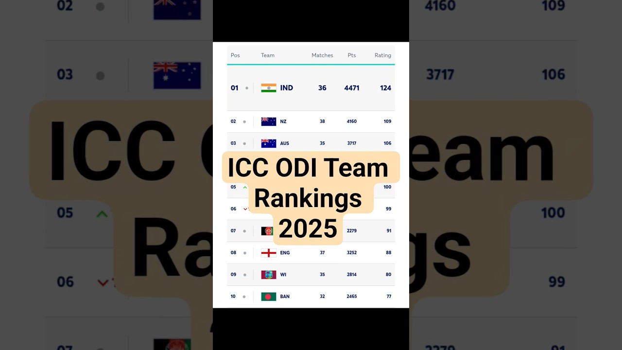 ICC ODI Team Rankings 2025 | ICC ODI Ranking 2025 | ODI Ranking 2025 | ICC Ranking 2025