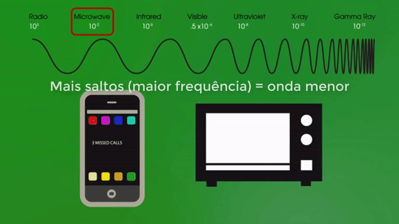 Conceitos de Frequência e Comprimento de Onda em Redes Wireless