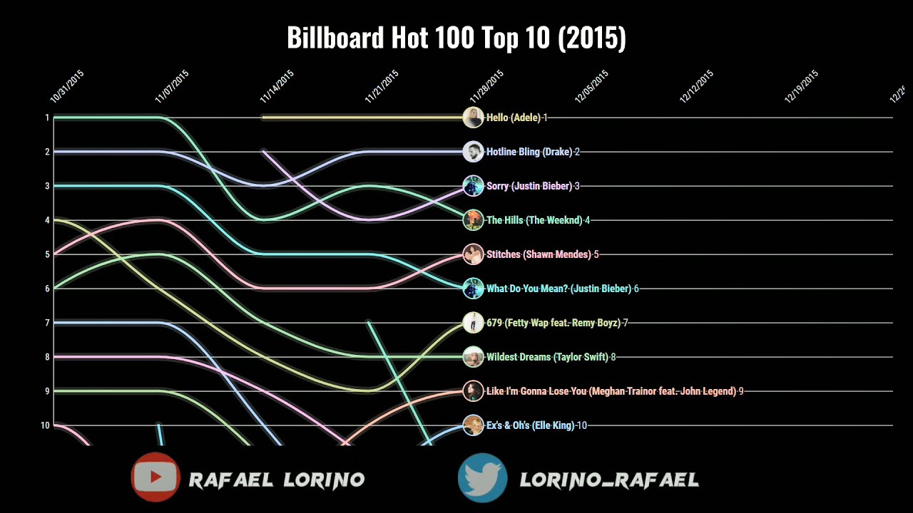 Billboard Hot 100 Top 10 (2015)