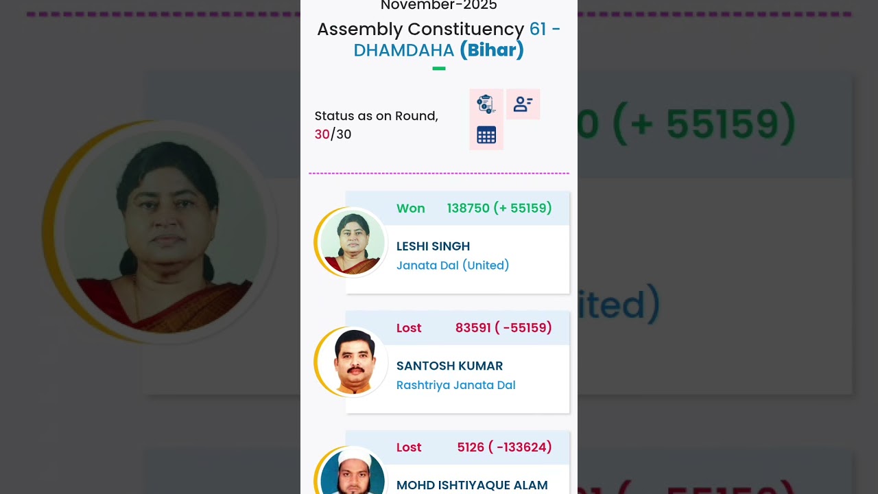 Dhamdaha Vidhansabha Election Result 2025! Leshi Singh vs Santosh Kushwaha