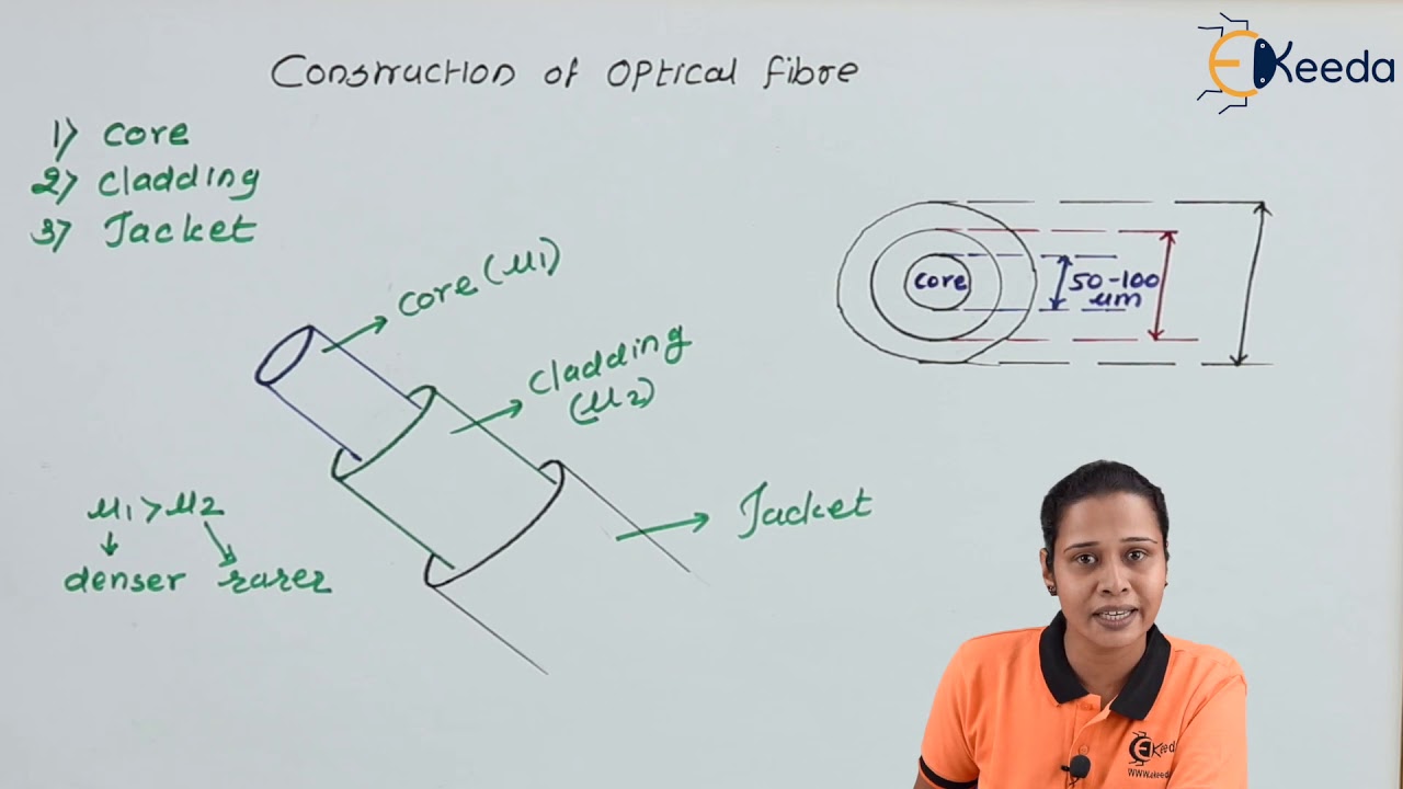 Construction of Optical Fiber - Optics in Physics - Diploma Physics 1
