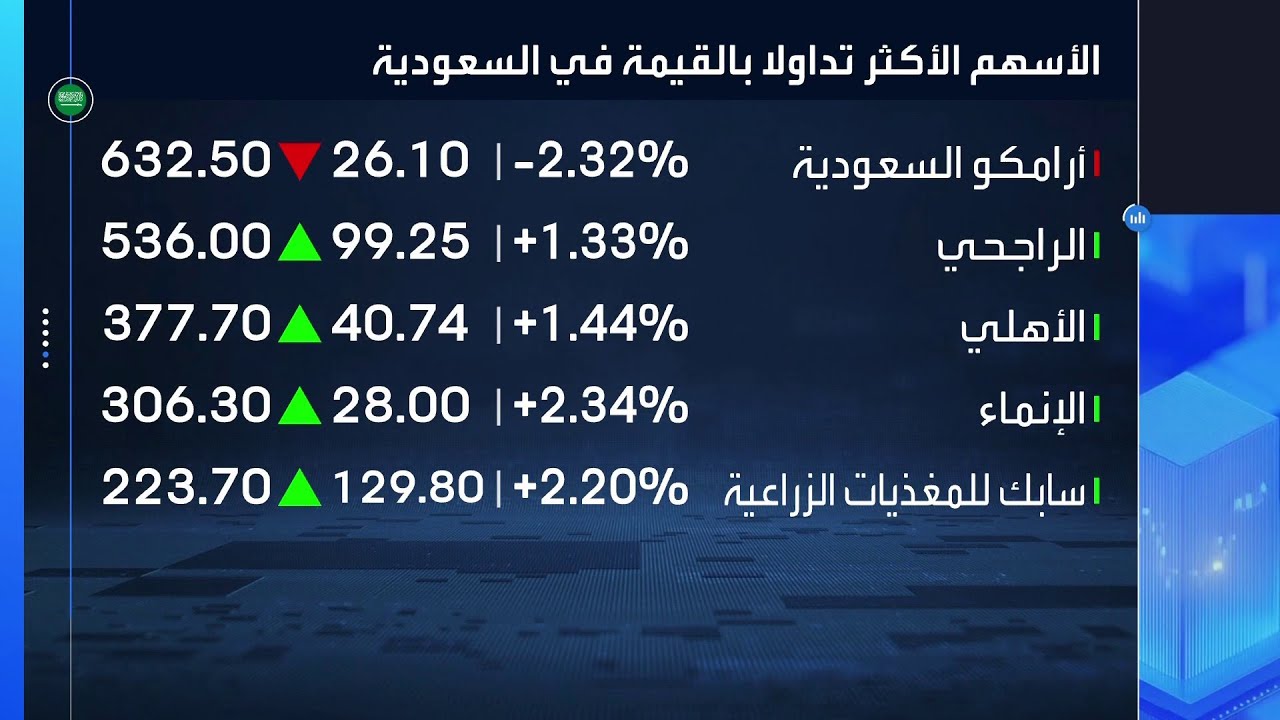 مكاسب قوية لمؤشر سوق الأسهم السعودية بنهاية جلسة اليوم