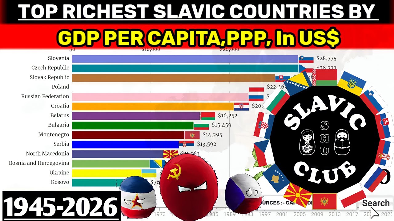 Top richest slavic countries by GDP per capita,ppp,Slavic countries,GDP per capita, Richest slavs