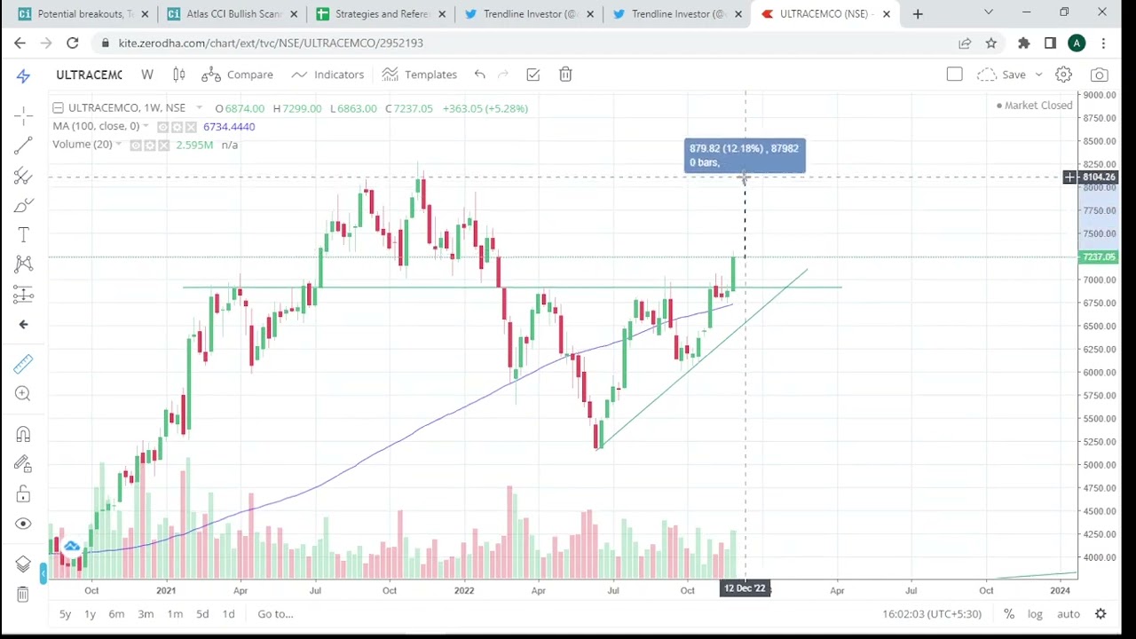 Ultracemco share price analysis