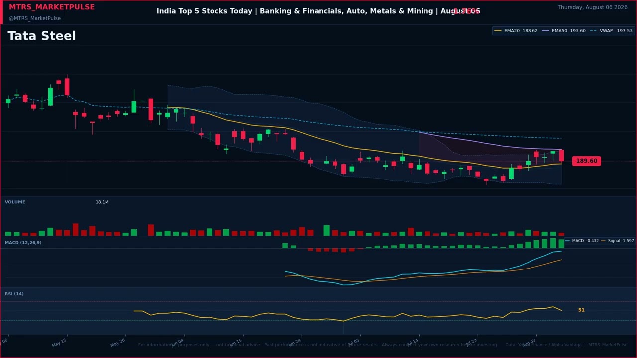 India Top 5 Stocks Today | Banking & Financials, Auto, Metals & Mining | August 06