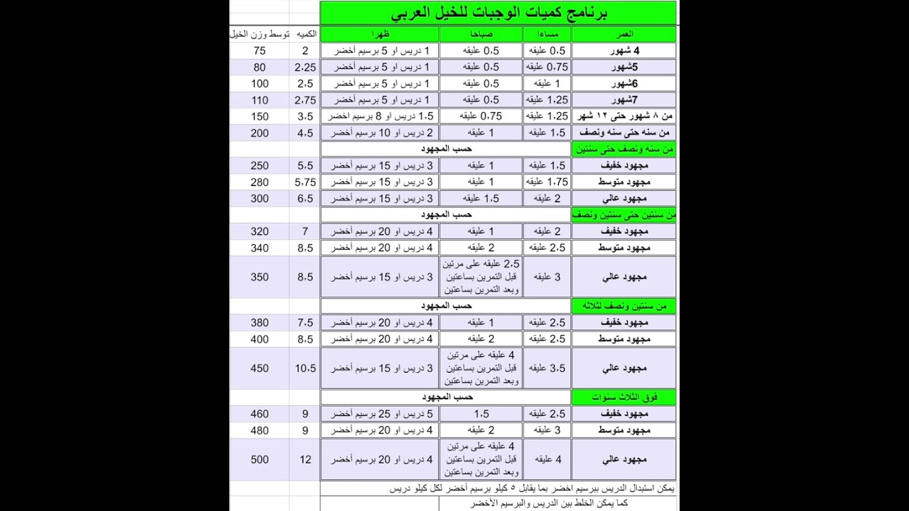 كميات الوجبات للخيل