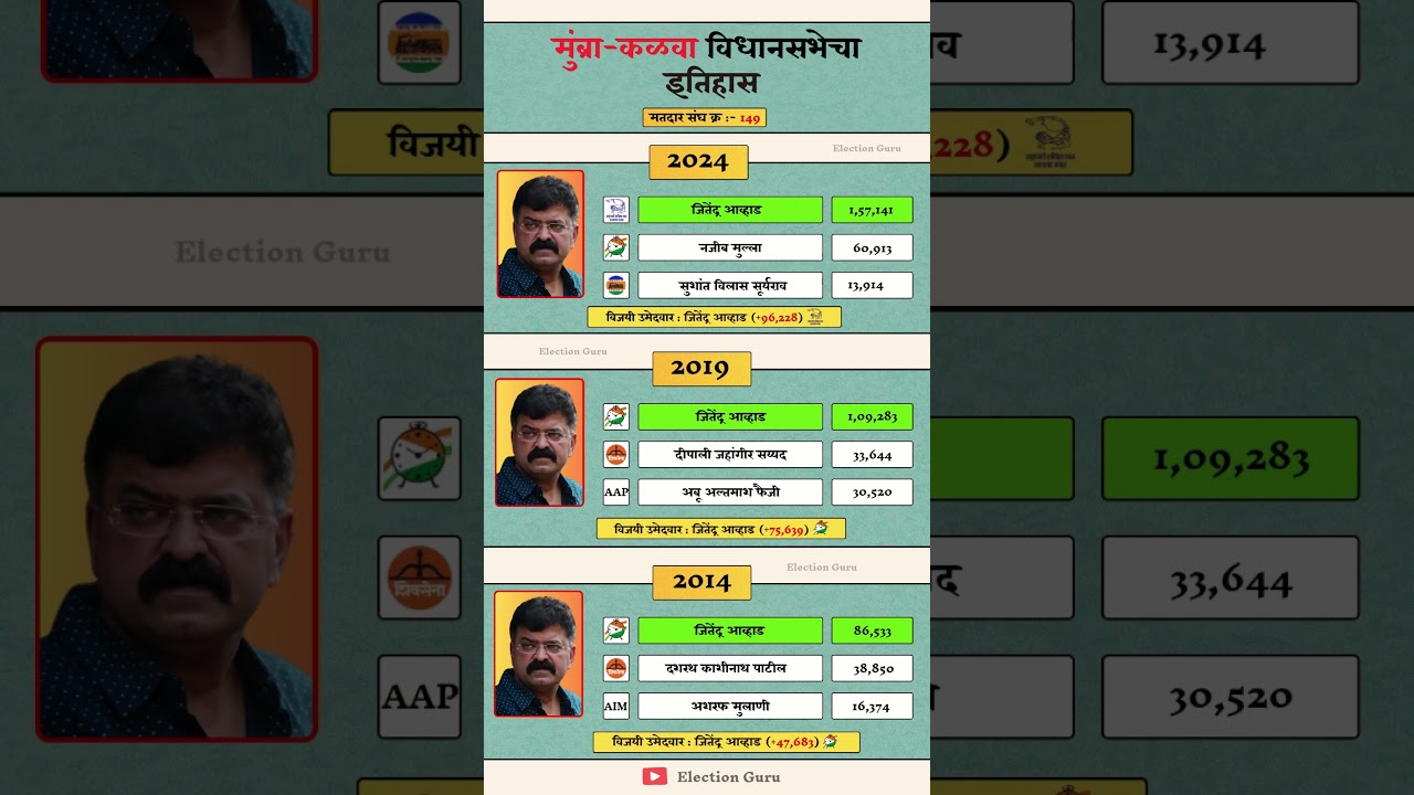 Mumbra Kalwa Assembly Election Result History. #mumbra #assemblyelection #result #history