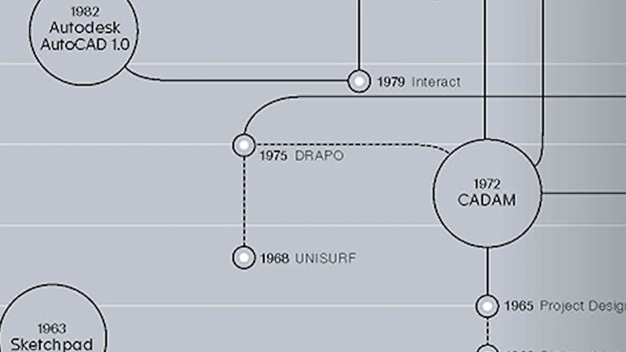 Die Architekturmaschine - Timeline der Architektursoftware - Zeichnen (Teil 1)