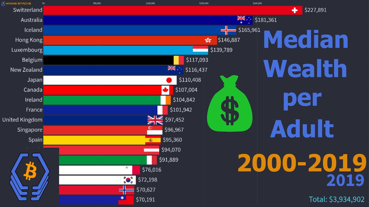 Richest People by Country! | Median Wealth per Adult (USD) | 2000 - 2019