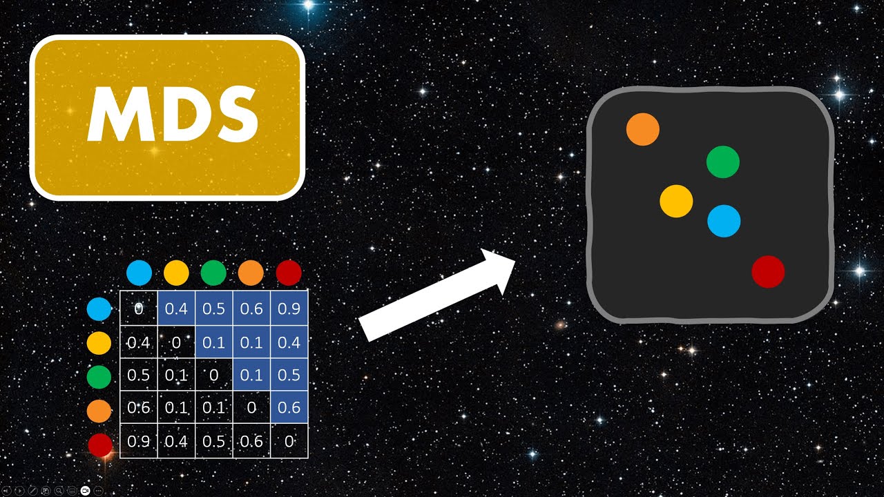 Multidimensional Scaling (MDS) | Dimensionality Reduction Techniques  (3/5)