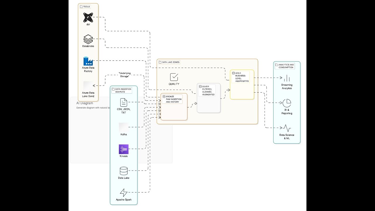 End to End Data Engineering Project - Medallion Architecture in Azure