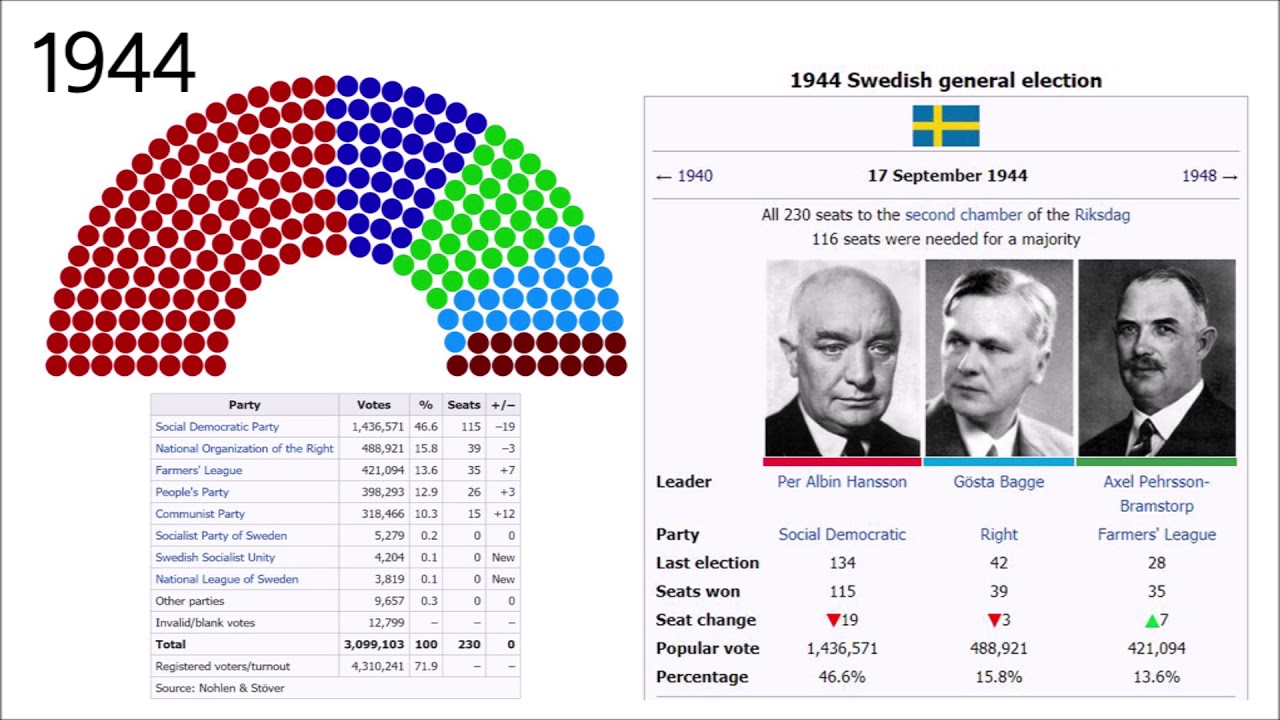 Swedish general election (1911-2018)