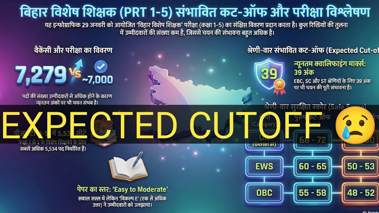 BIHAR SPECIAL TEACHER 1-5 EXPECTED CUT OFF|BPSC TRE 4.0 |Bpsc tre4.0 |bihar special educator cut off