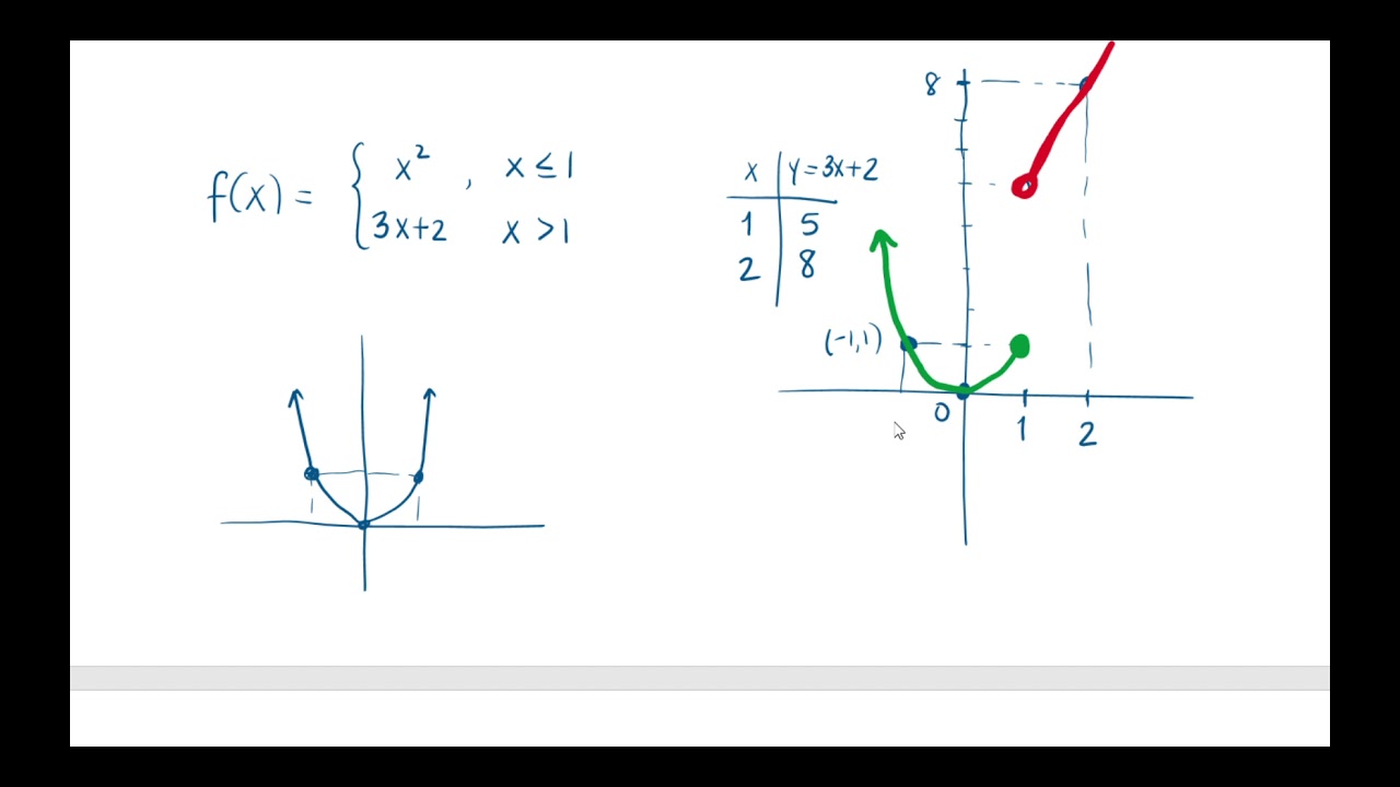 Functions and Their Graphs