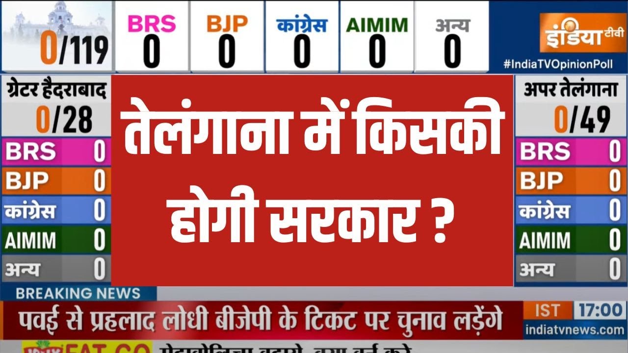 Election Opinion Poll  : Telangana में चौंकाने वाले नतीजे  | India TV Opinion Poll Live | BRS | BJP