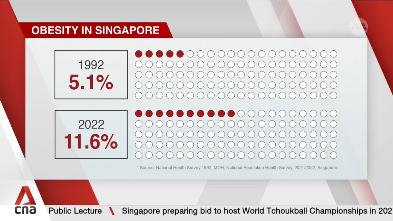 What's driving the rise of obesity in Singapore?