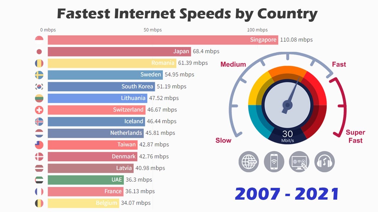 Fastest Internet Speeds by Country (2007 - 2021)
