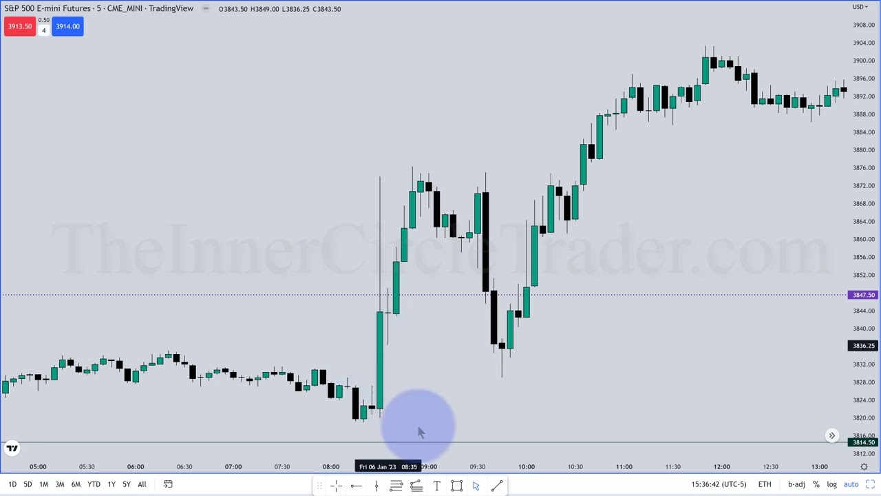 January 2023 NonFarm Payroll Review & HTF Concepts