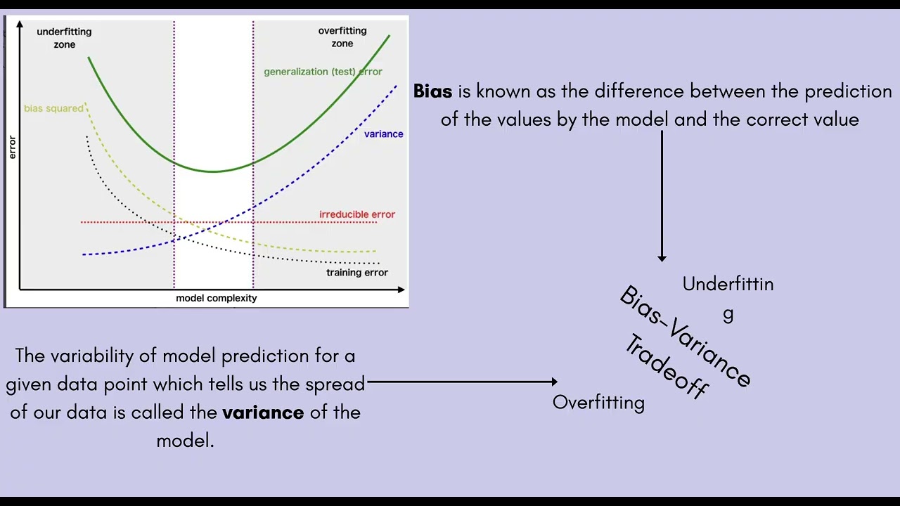 Effect of polynomial degree on overfittingg vs underfitting 