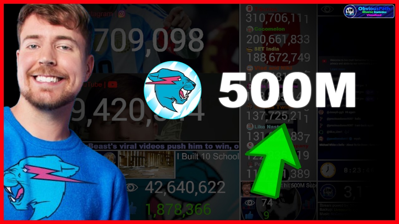 MrBeast to 500 Million Subscribers!