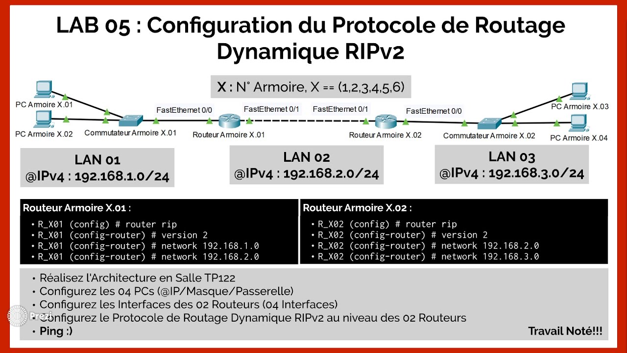 Réseaux IP ⌨️ : LAB 05 : Configuration du Protocole de Routage Dynamique RIPv2