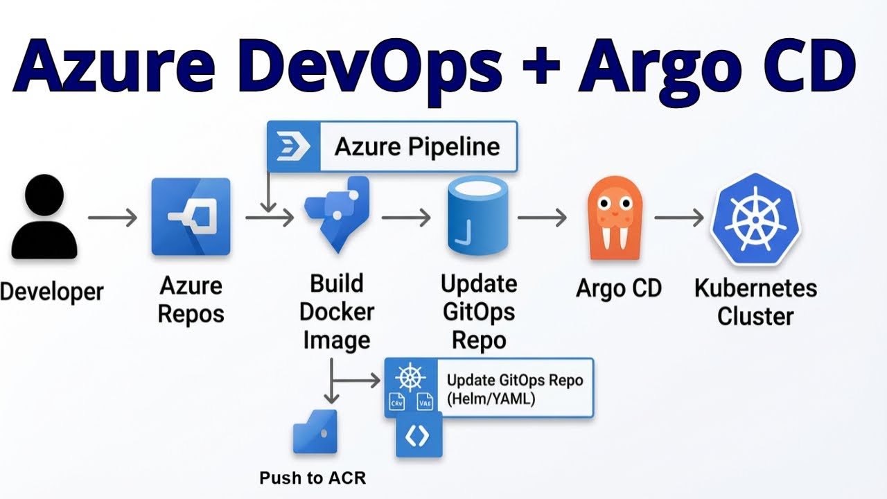 Конвейер Azure DevOps CI/CD: сквозная настройка Argo CD для AKS