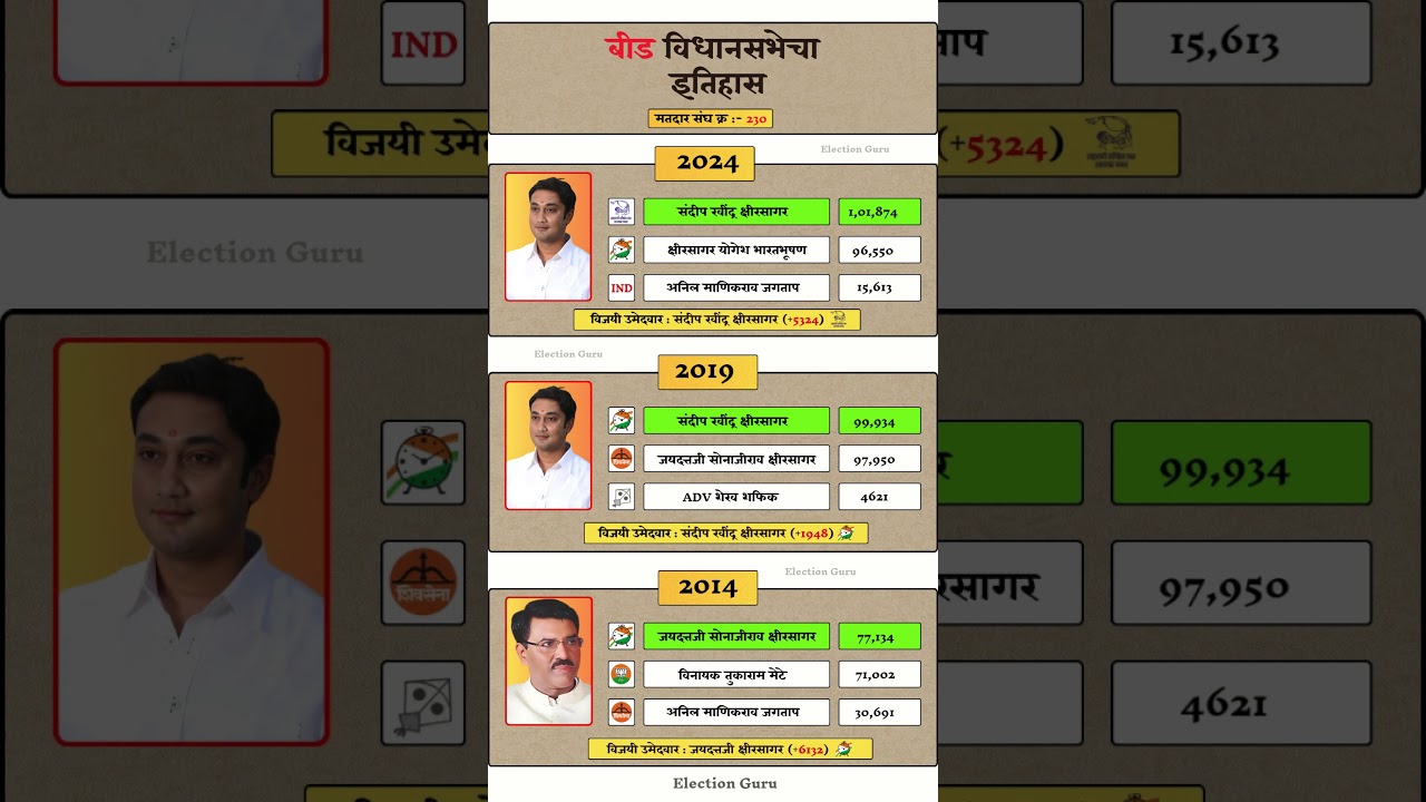 Beed vidhan Sabha Election Result History #beed #vidhansabha #election #result #history