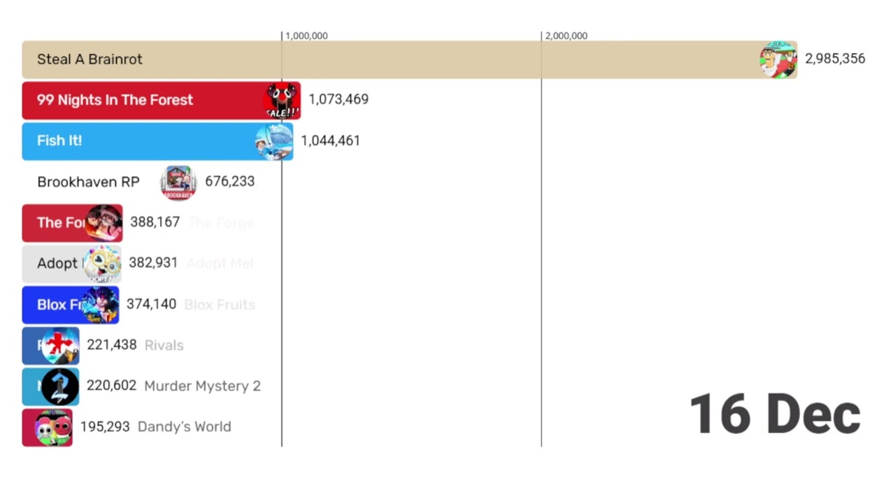 Peak Player Count On Roblox Games (December 2025 ❄️)