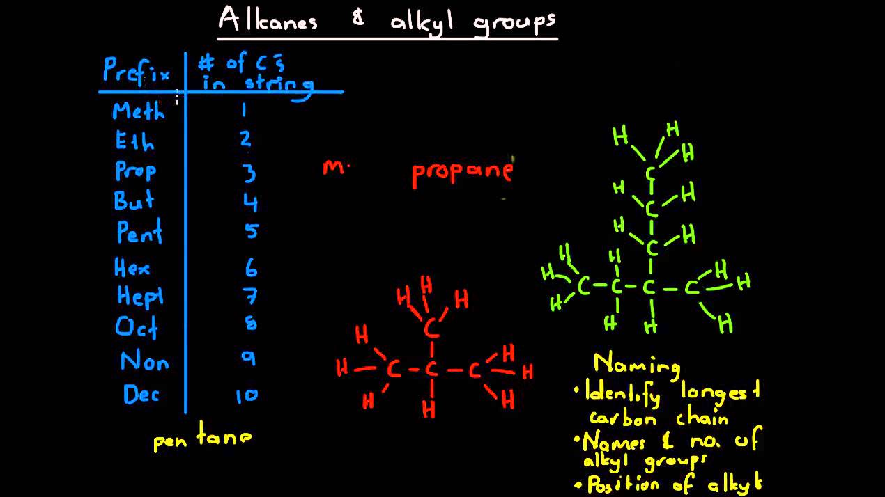 Alkanes and Alkyl Groups