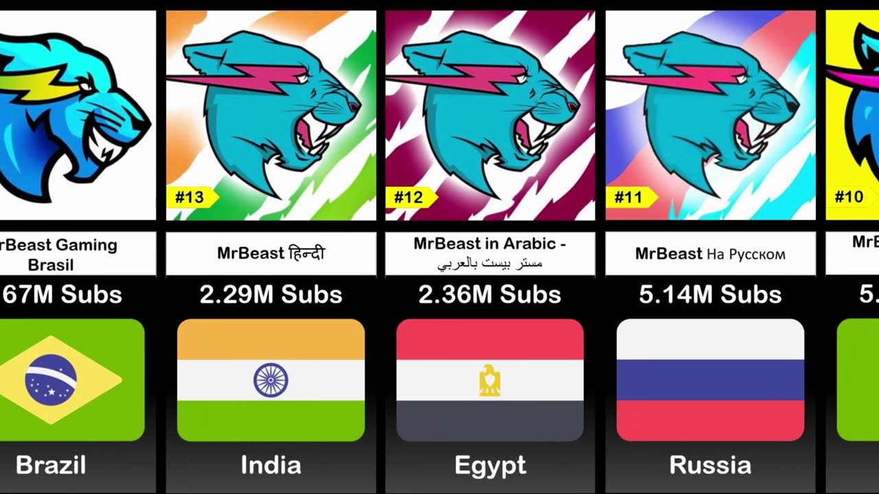 All MrBeast's Channels Subscriber Count