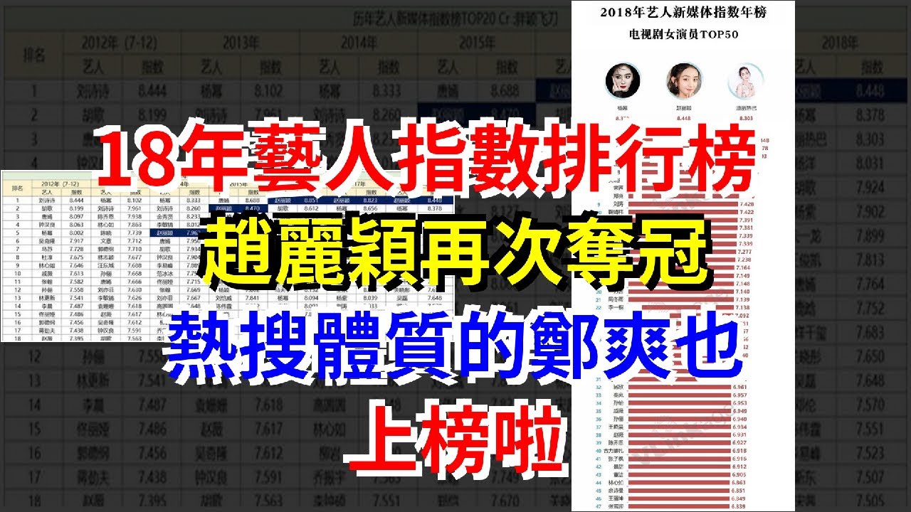 18年藝人指數排行榜，趙麗穎再次奪冠，熱搜體質的鄭爽也上榜啦，[娛樂八卦]
