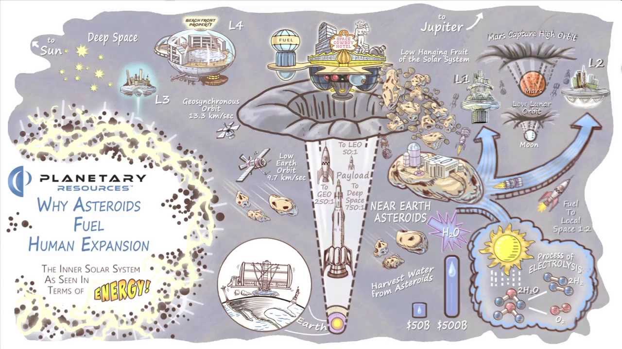Planetary Resources - The Market Problem and Radical Solution