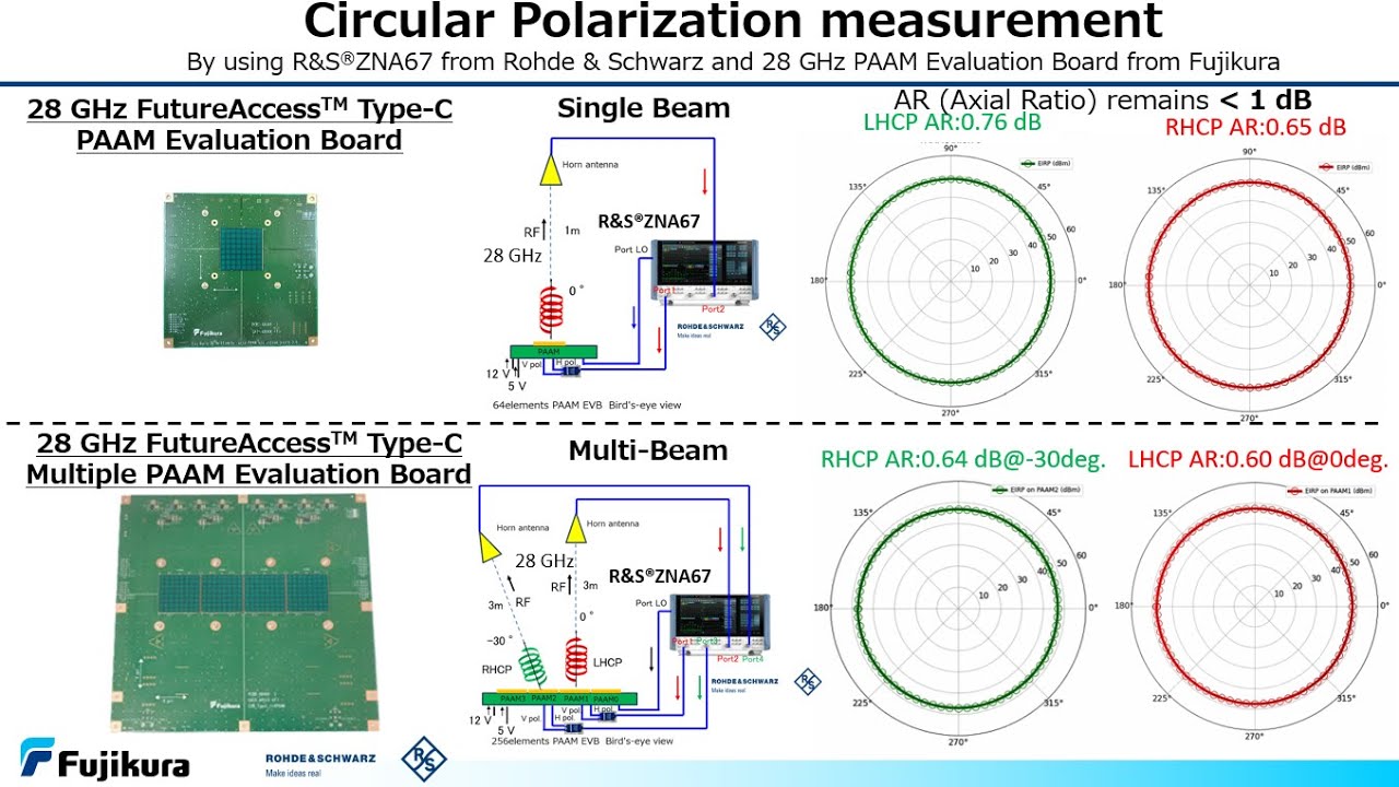 Circular Polarization with FutureAccess™ Type-C PAAM