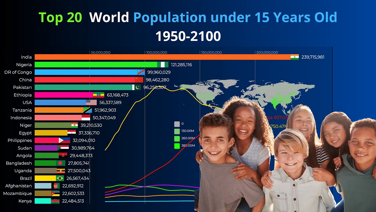 Top 20 World Population under 15 Years Old 1950-2100