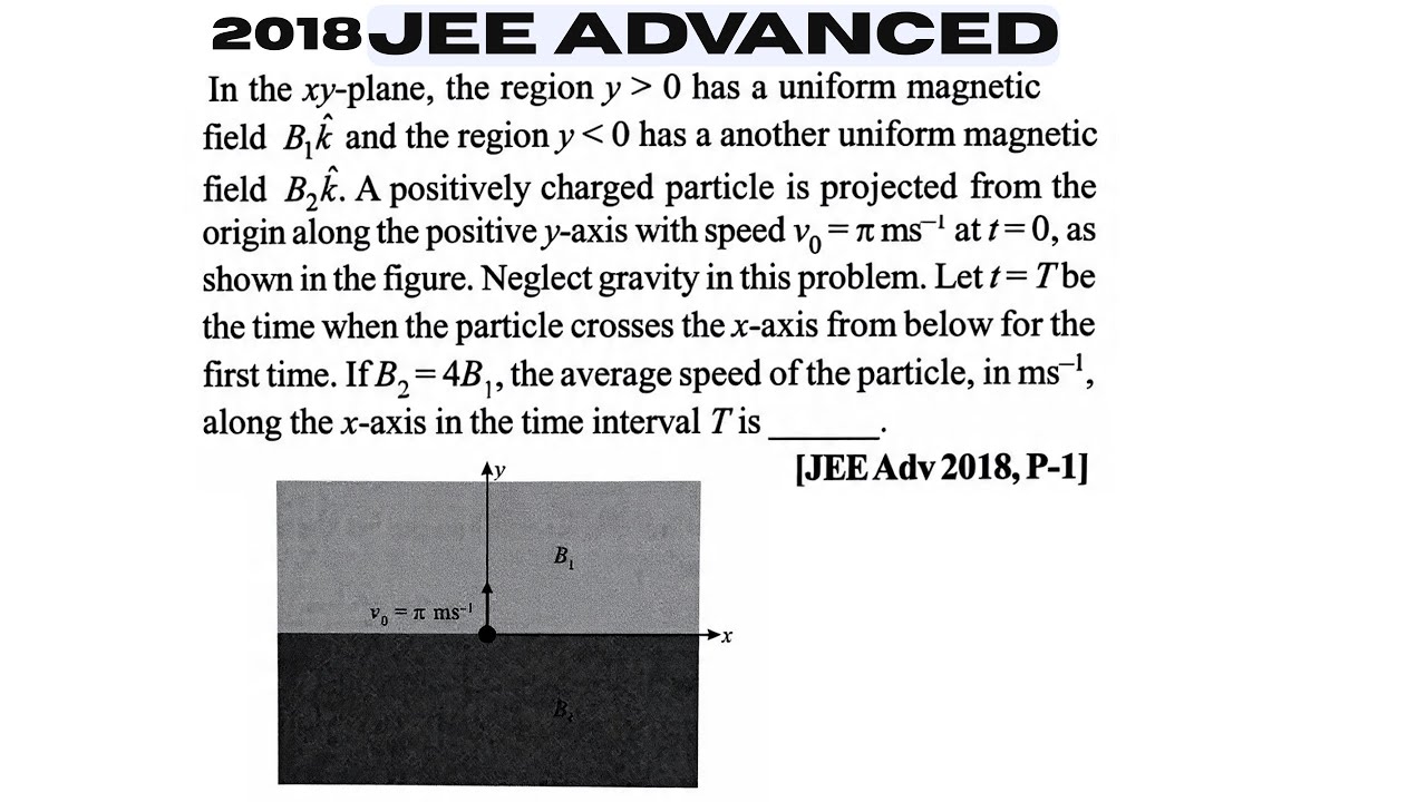 Jee Advanced 2018 | In the xy-plane, the region y less than 0 has a uniform magnetic field B,k