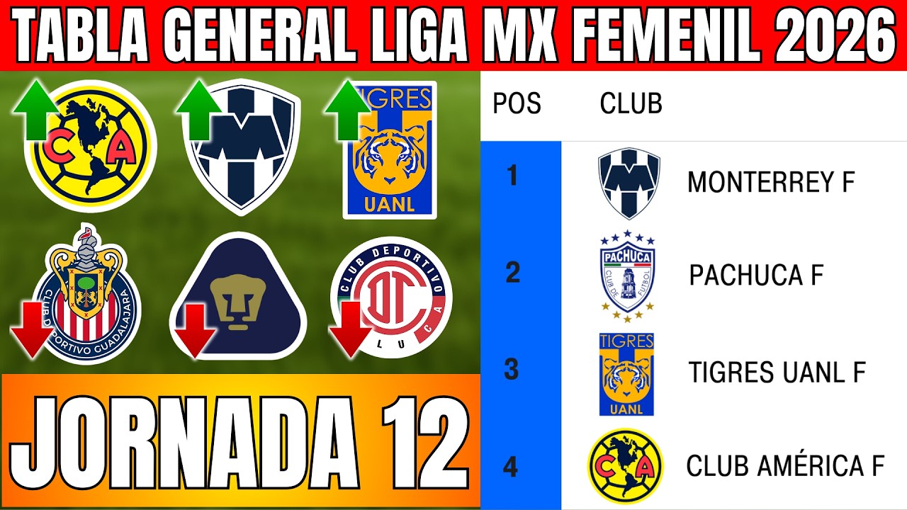🔥🔥 TABLA GENERAL Jornada 12 Liga MX Femenil Clausura 2026 ACTUALIZADA