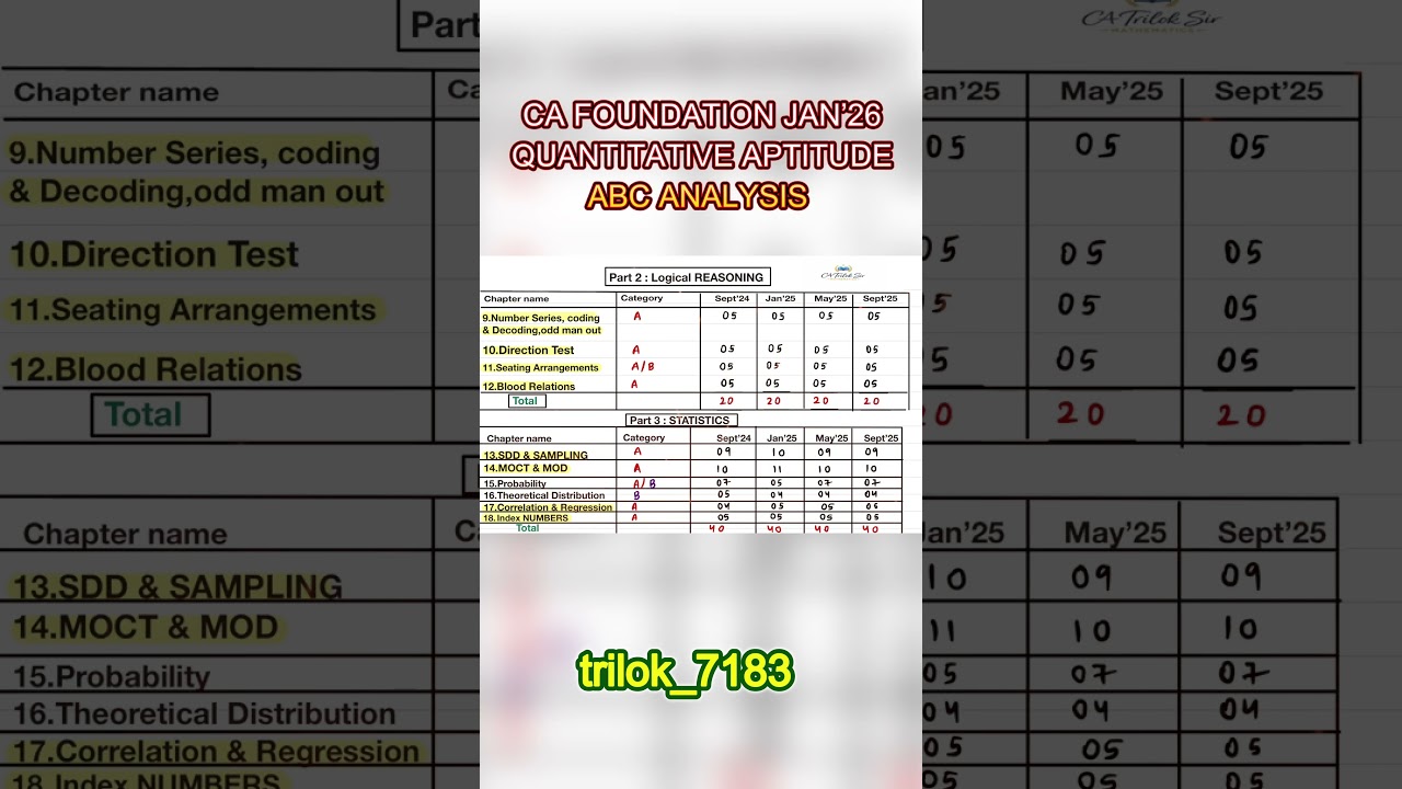 CA Foundation Jan’26 QA ABC Analysis 🔥 