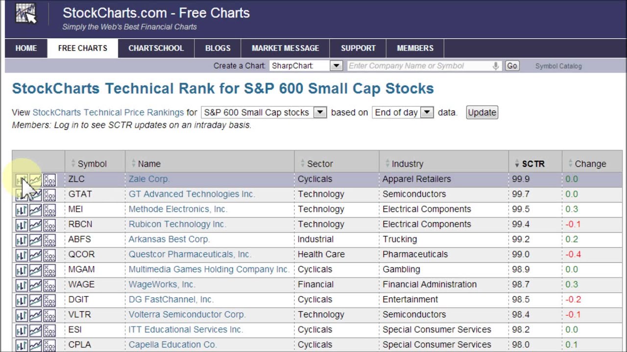 SCTR - StockCharts Technical Ranking