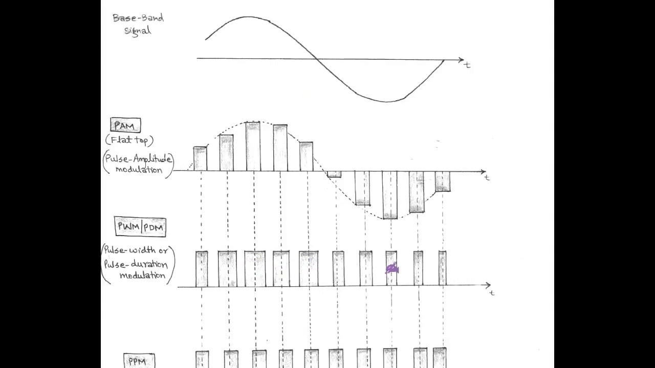 LECT-26: Generation of Pulse Amplitude Modulation  (PAM)