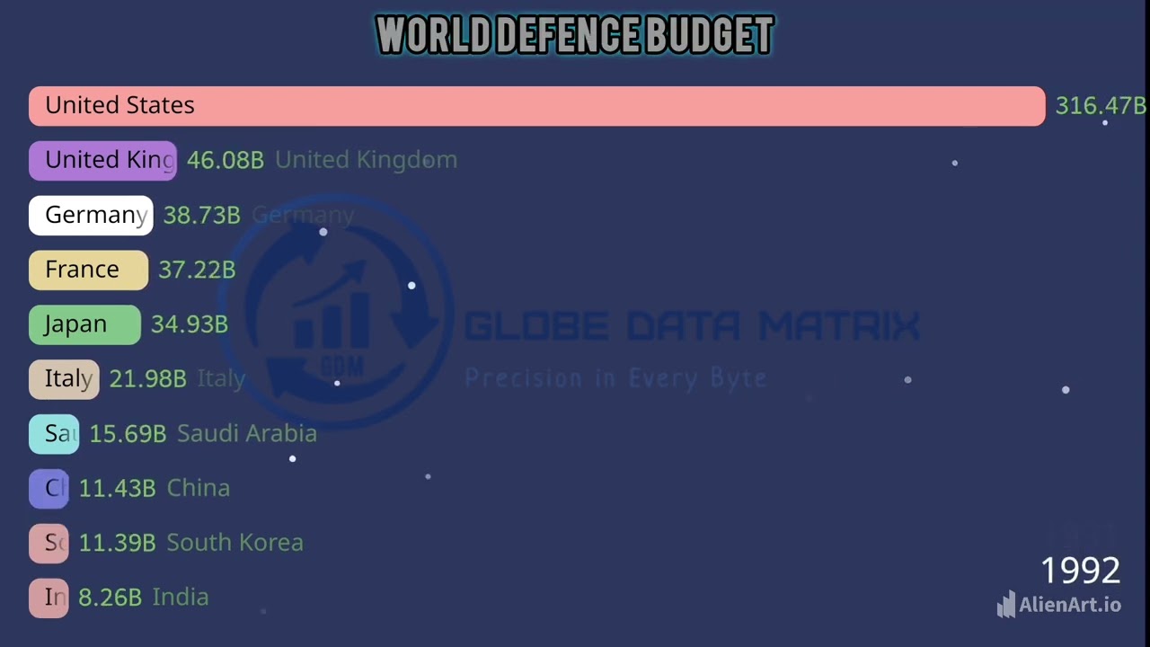 World defence budget #defence #worldnews #armylover #defencenews 